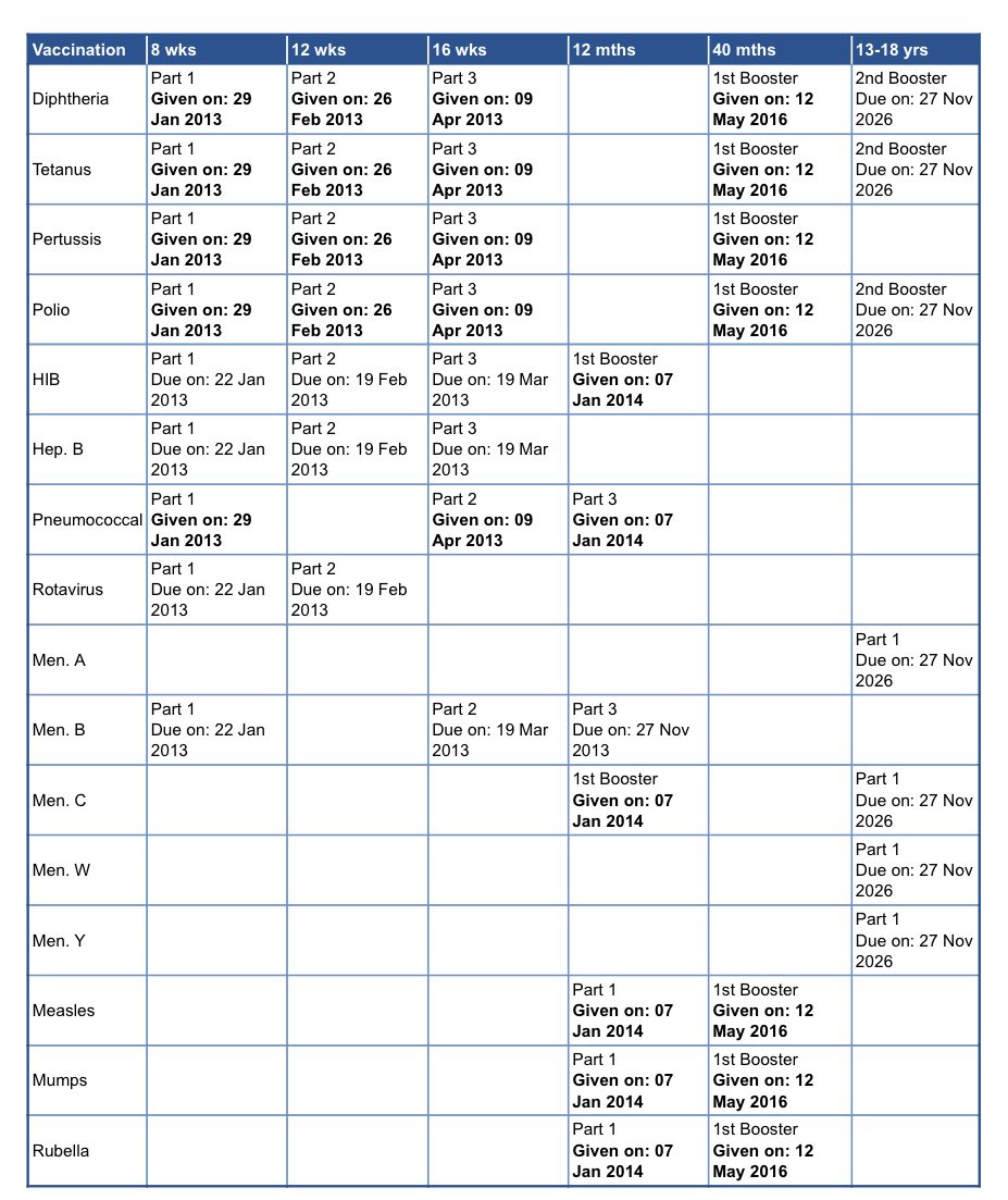 A screenshot from a patient record showing past and upcoming childhood vaccinations.