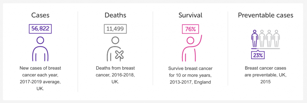 A screenshot of breast cancer statistics. THey read: 56,822 new cases of breast cancer eash year. 11,499 deaths from breast cancer. 76% survive 10 years or more. 23% of breast cancer cases are preventable.