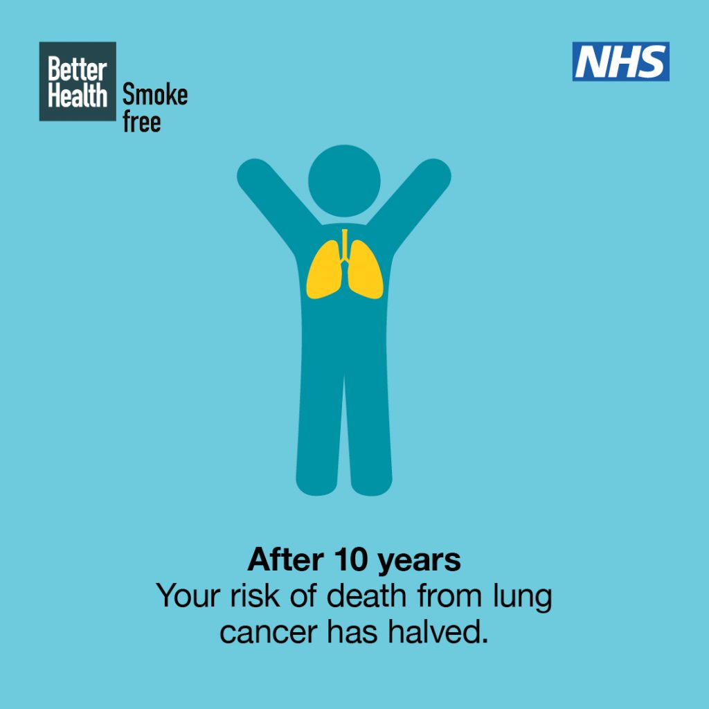 After 10 years
Your risk of death from lung cancer has halved.