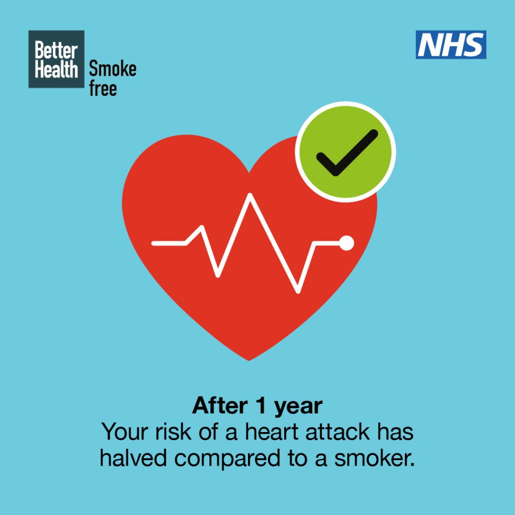 After 1 year
Your risk of a heart attack has halved compared to a smoker.