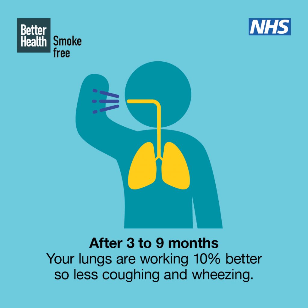 After 3 to 9 months
Your lungs are working 10% better so less coughing and wheezing.