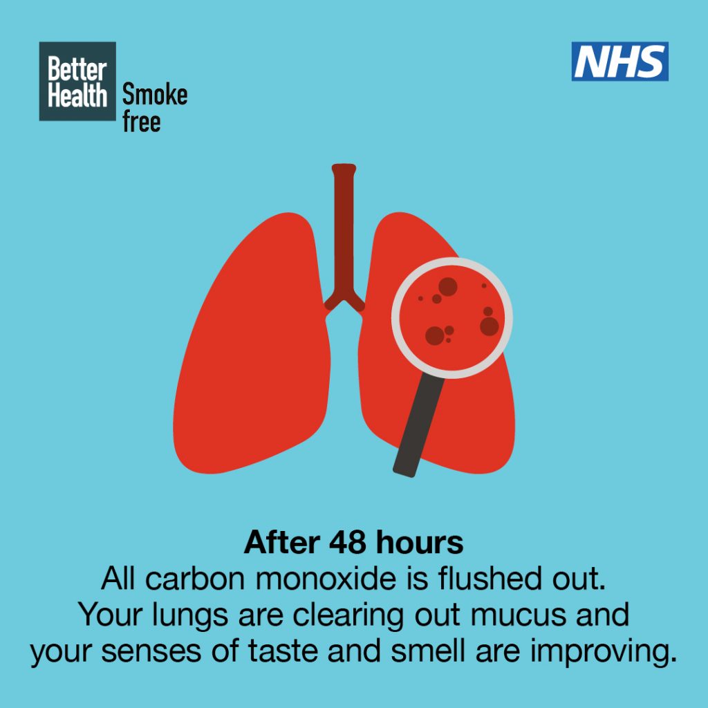 After 48 hours
All carbon monoxide is flushed out.
Your lungs are clearing out mucus and your senses of taste and smell are improving.