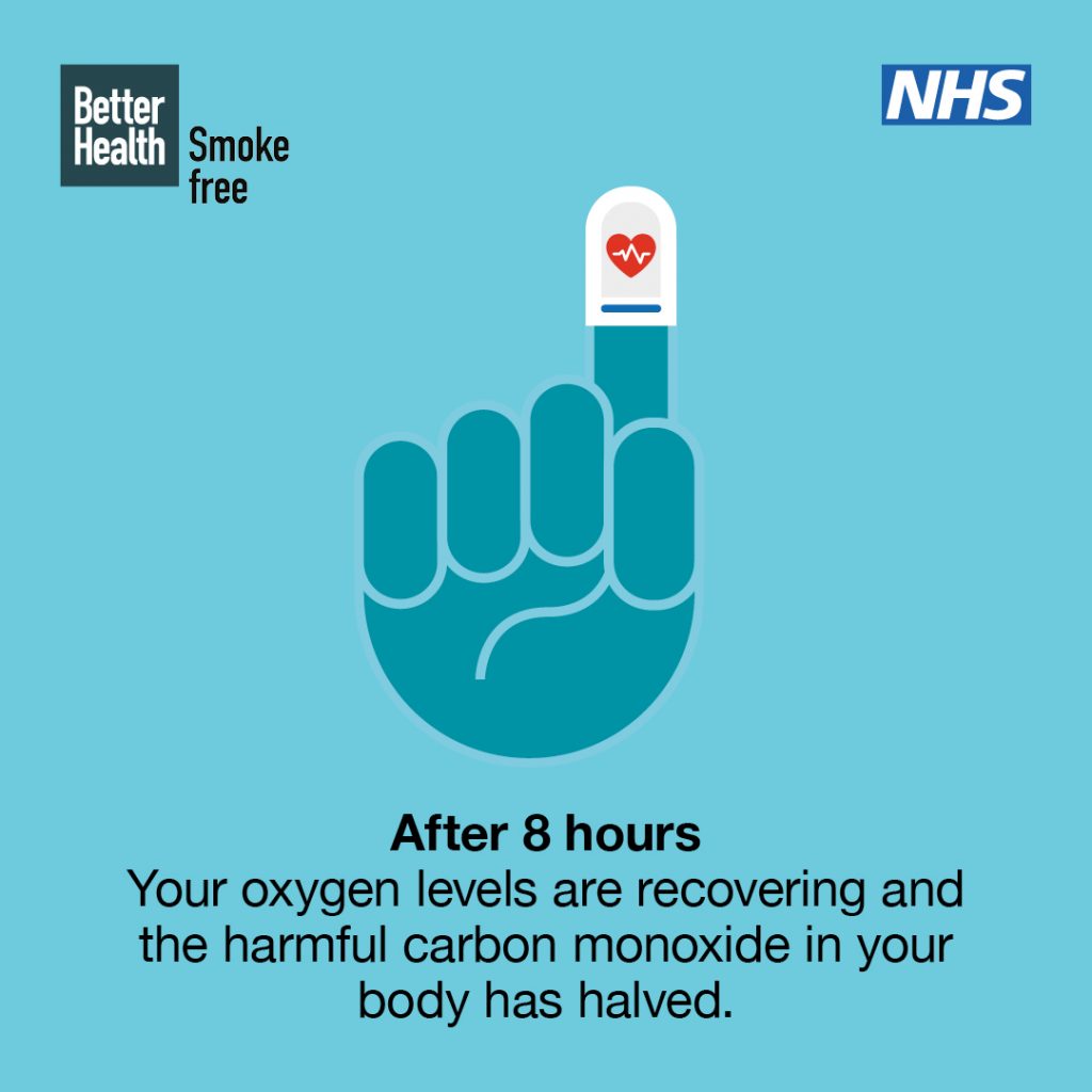 After 8 hours
Your oxygen levels are recovering and the harmful carbon monoxide in your body has halved.