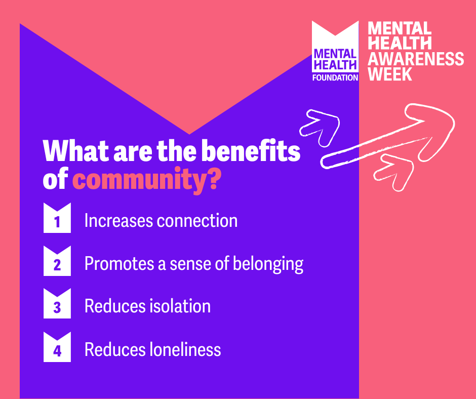 Mental Health Foundation Logo with title: MENTAL HEALTH
AWARENESS WEEK
12-18 MAY 2025
Text reads: What are the benefits of community?
2
3
4
Increases connection
Promotes a sense of belonging
Reduces isolation
Reduces loneliness