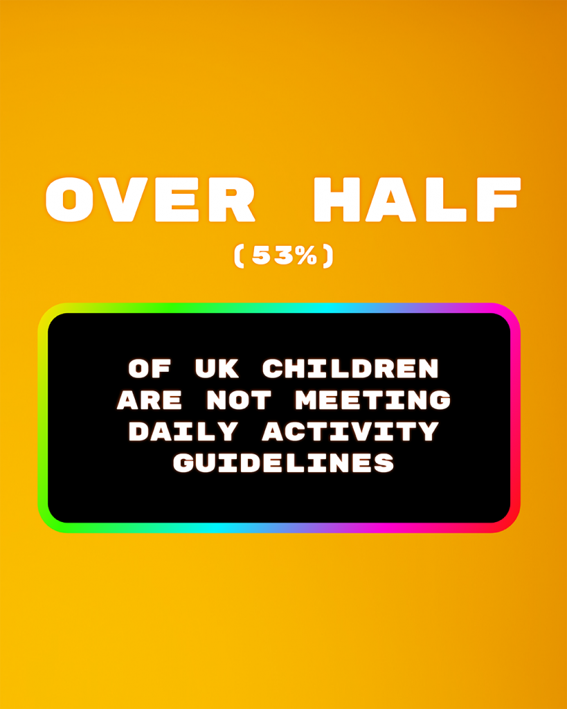 OVER HALF
(53%)
OF UK CHILDREN ARE NOT MEETING DAILY ACTIVITY
GUIDELINES