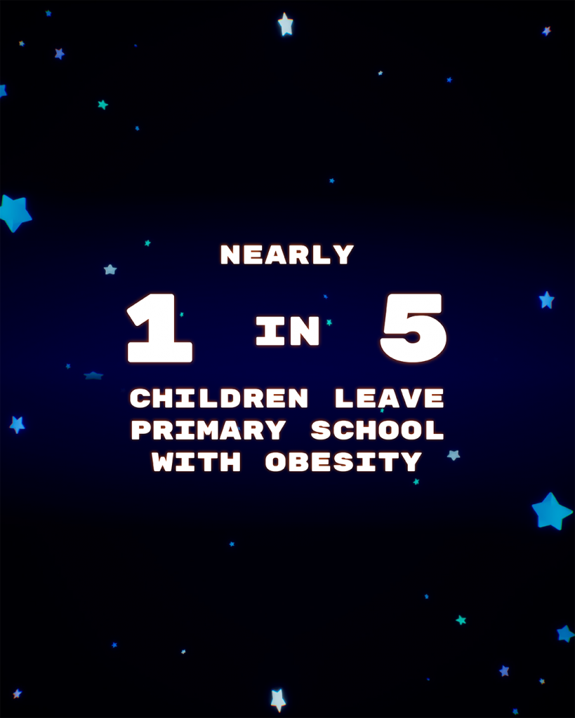 NEARLY
1 IN 5
CHILDREN LEAVE
PRIMARY SCHOOL
WITH OBESITY